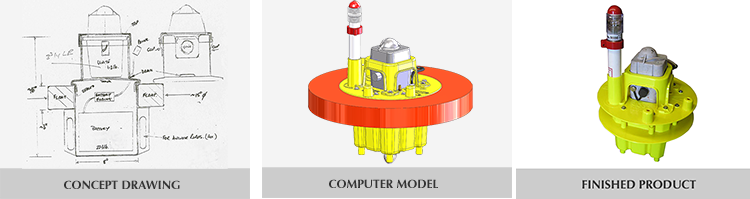 Three stages side by side: the concept drawing, the computer model and the finished flotation device